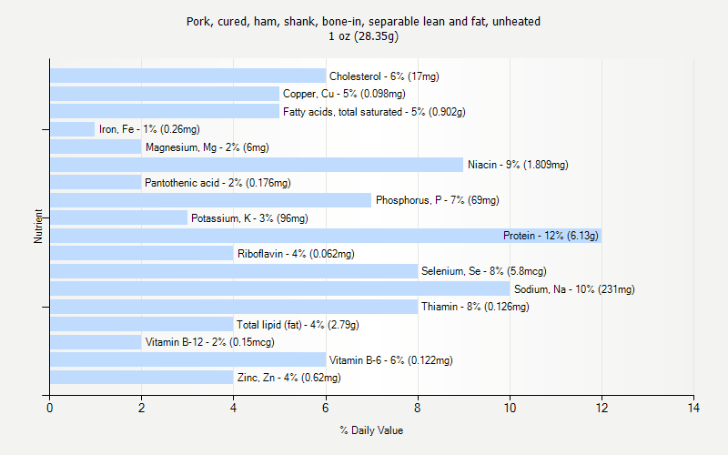 % Daily Value for Pork, cured, ham, shank, bone-in, separable lean and fat, unheated 1 oz (28.35g)