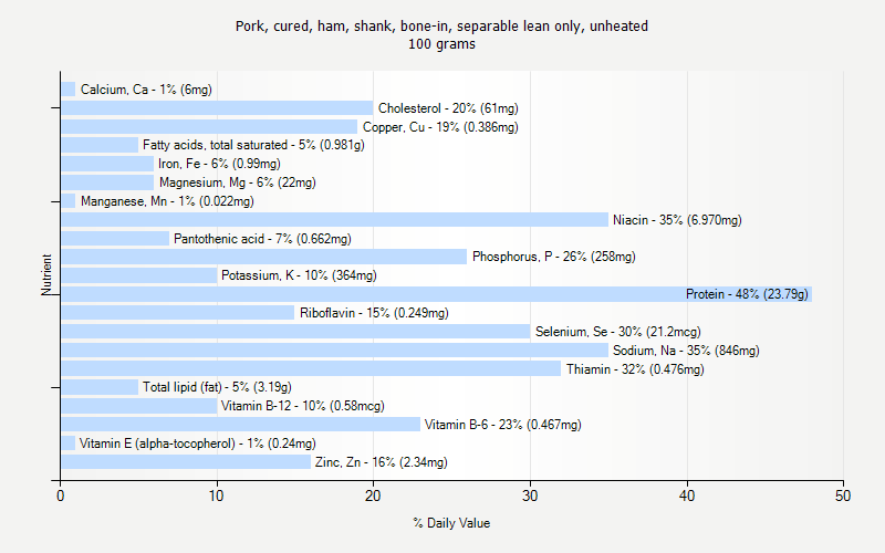 % Daily Value for Pork, cured, ham, shank, bone-in, separable lean only, unheated 100 grams 