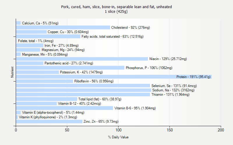 % Daily Value for Pork, cured, ham, slice, bone-in, separable lean and fat, unheated 1 slice (425g)