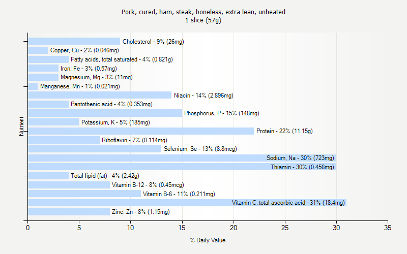 % Daily Value for Pork, cured, ham, steak, boneless, extra lean, unheated 1 slice (57g)