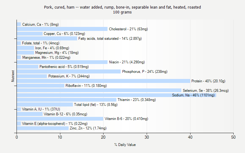 % Daily Value for Pork, cured, ham -- water added, rump, bone-in, separable lean and fat, heated, roasted 100 grams 