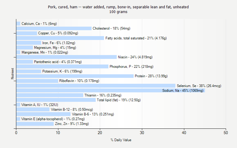 % Daily Value for Pork, cured, ham -- water added, rump, bone-in, separable lean and fat, unheated 100 grams 