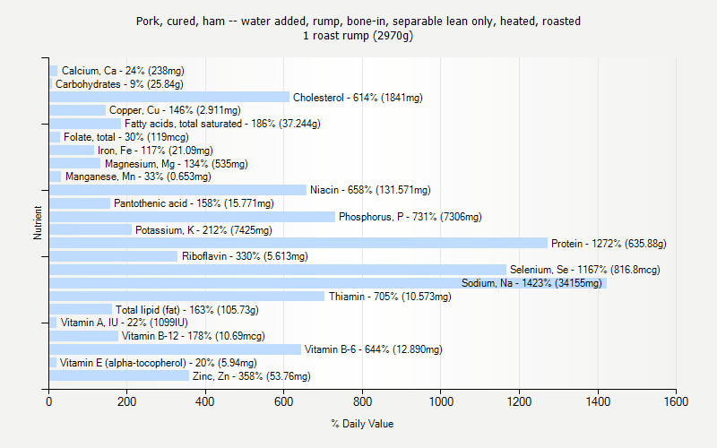 % Daily Value for Pork, cured, ham -- water added, rump, bone-in, separable lean only, heated, roasted 1 roast rump (2970g)