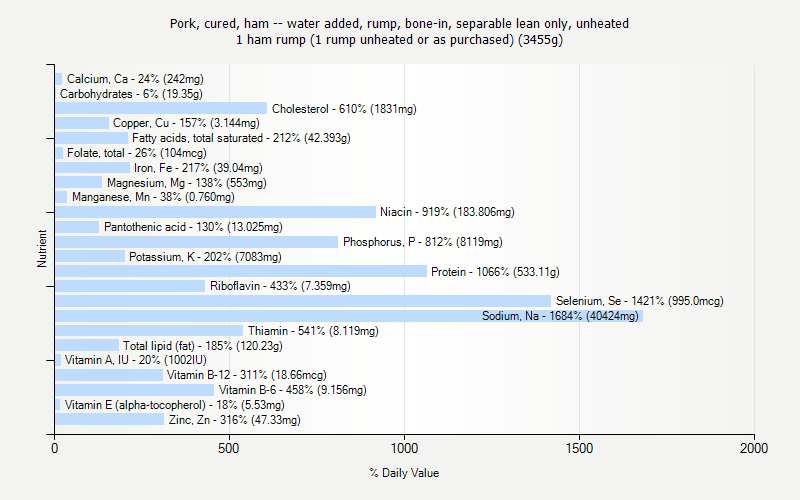 % Daily Value for Pork, cured, ham -- water added, rump, bone-in, separable lean only, unheated 1 ham rump (1 rump unheated or as purchased) (3455g)