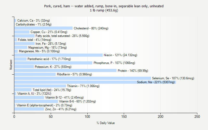 % Daily Value for Pork, cured, ham -- water added, rump, bone-in, separable lean only, unheated 1 lb rump (453.6g)