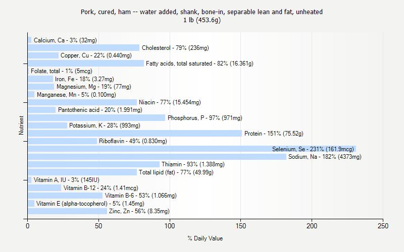 % Daily Value for Pork, cured, ham -- water added, shank, bone-in, separable lean and fat, unheated 1 lb (453.6g)