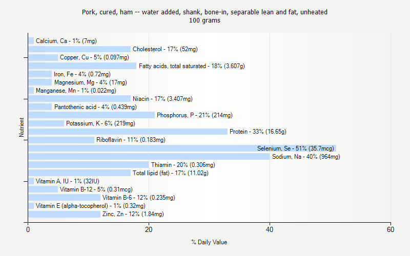 % Daily Value for Pork, cured, ham -- water added, shank, bone-in, separable lean and fat, unheated 100 grams 