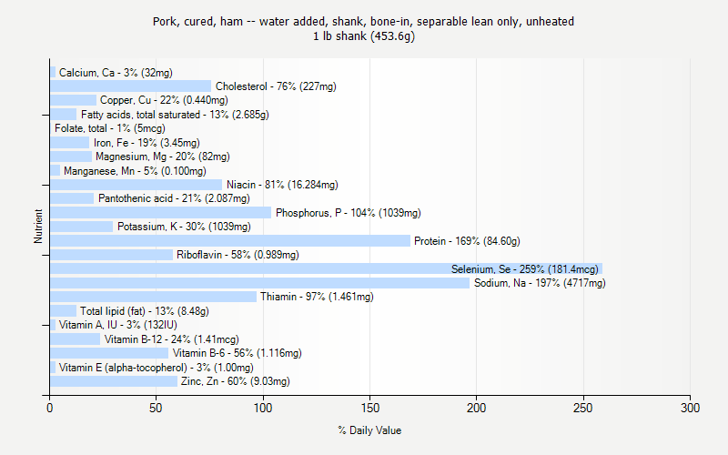 % Daily Value for Pork, cured, ham -- water added, shank, bone-in, separable lean only, unheated 1 lb shank (453.6g)