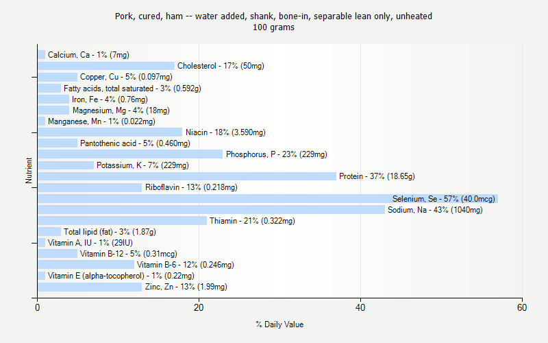 % Daily Value for Pork, cured, ham -- water added, shank, bone-in, separable lean only, unheated 100 grams 