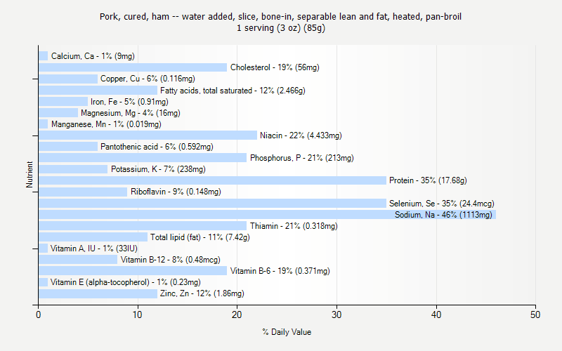 % Daily Value for Pork, cured, ham -- water added, slice, bone-in, separable lean and fat, heated, pan-broil 1 serving (3 oz) (85g)