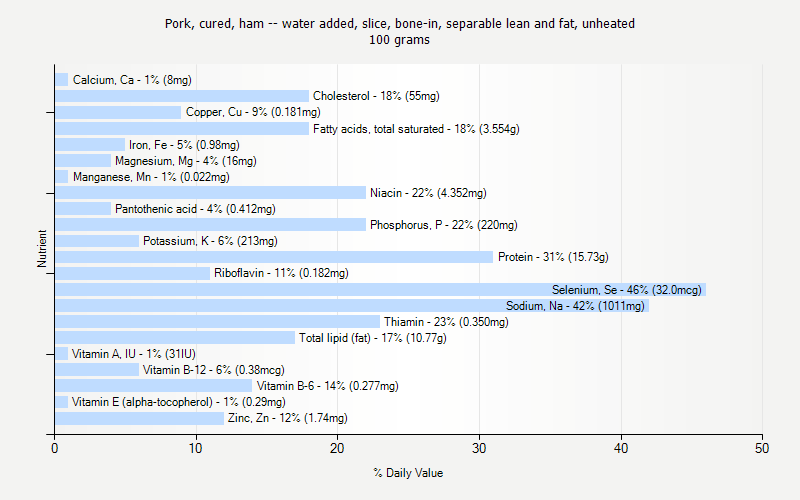 % Daily Value for Pork, cured, ham -- water added, slice, bone-in, separable lean and fat, unheated 100 grams 