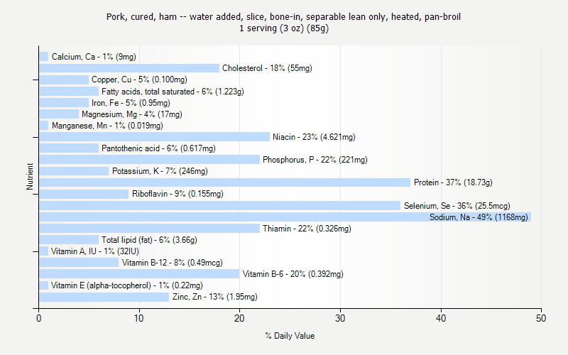 % Daily Value for Pork, cured, ham -- water added, slice, bone-in, separable lean only, heated, pan-broil 1 serving (3 oz) (85g)