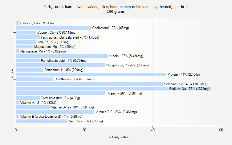 % Daily Value for Pork, cured, ham -- water added, slice, bone-in, separable lean only, heated, pan-broil 100 grams 