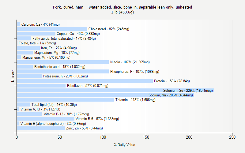 % Daily Value for Pork, cured, ham -- water added, slice, bone-in, separable lean only, unheated 1 lb (453.6g)