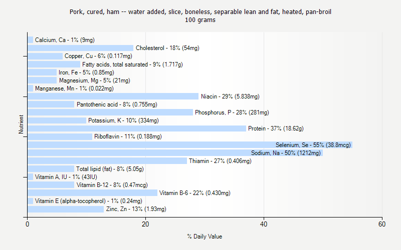 % Daily Value for Pork, cured, ham -- water added, slice, boneless, separable lean and fat, heated, pan-broil 100 grams 