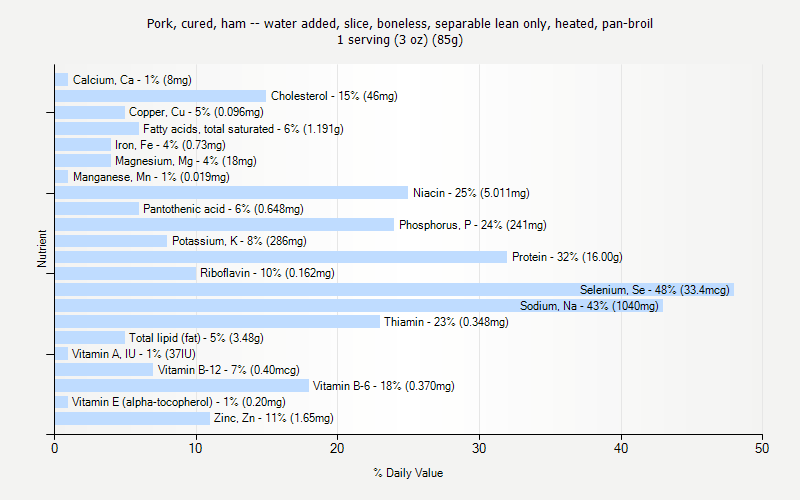 % Daily Value for Pork, cured, ham -- water added, slice, boneless, separable lean only, heated, pan-broil 1 serving (3 oz) (85g)