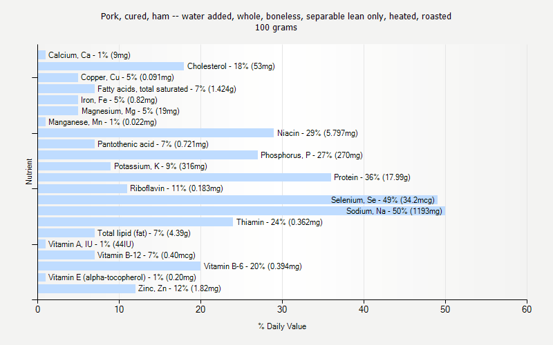 % Daily Value for Pork, cured, ham -- water added, whole, boneless, separable lean only, heated, roasted 100 grams 