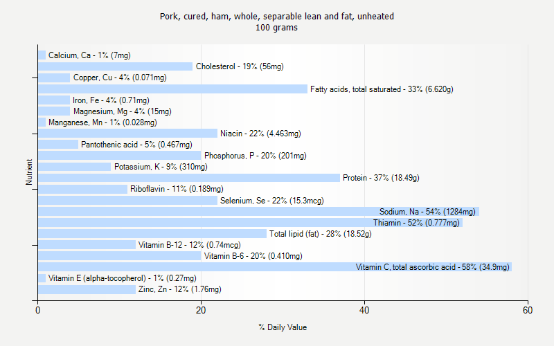 % Daily Value for Pork, cured, ham, whole, separable lean and fat, unheated 100 grams 