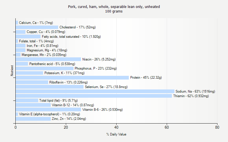 % Daily Value for Pork, cured, ham, whole, separable lean only, unheated 100 grams 