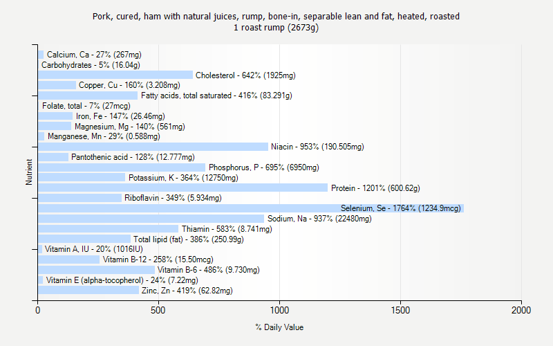 % Daily Value for Pork, cured, ham with natural juices, rump, bone-in, separable lean and fat, heated, roasted 1 roast rump (2673g)
