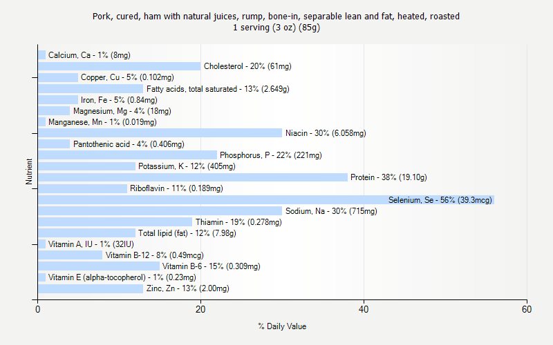 % Daily Value for Pork, cured, ham with natural juices, rump, bone-in, separable lean and fat, heated, roasted 1 serving (3 oz) (85g)