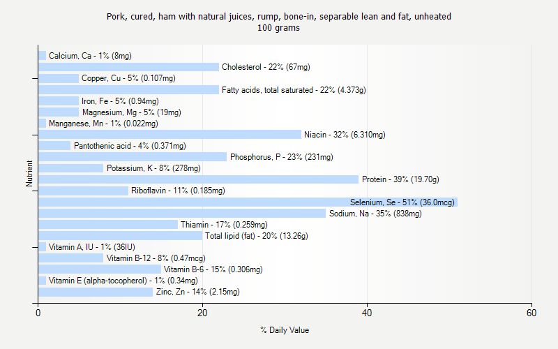 % Daily Value for Pork, cured, ham with natural juices, rump, bone-in, separable lean and fat, unheated 100 grams 