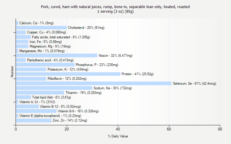 % Daily Value for Pork, cured, ham with natural juices, rump, bone-in, separable lean only, heated, roasted 1 serving (3 oz) (85g)