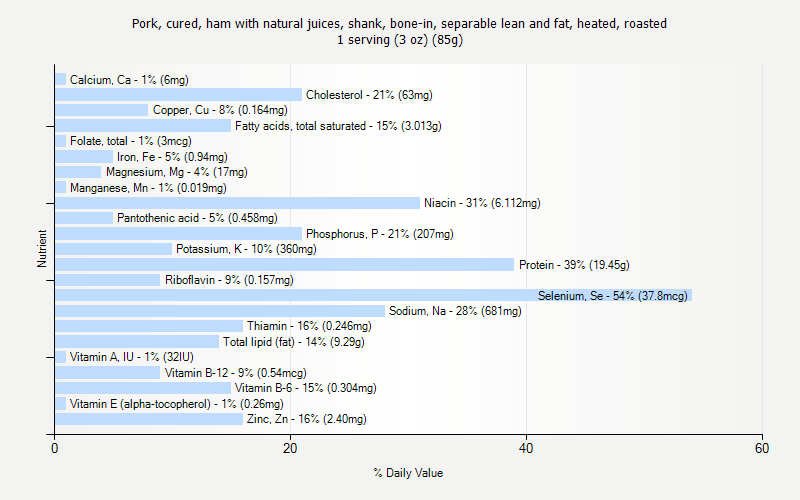 % Daily Value for Pork, cured, ham with natural juices, shank, bone-in, separable lean and fat, heated, roasted 1 serving (3 oz) (85g)