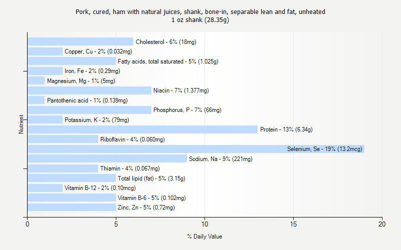 % Daily Value for Pork, cured, ham with natural juices, shank, bone-in, separable lean and fat, unheated 1 oz shank (28.35g)