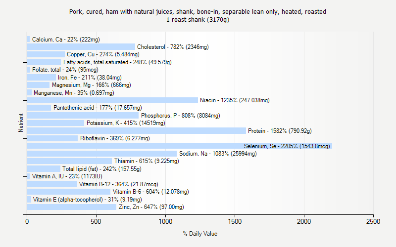 % Daily Value for Pork, cured, ham with natural juices, shank, bone-in, separable lean only, heated, roasted 1 roast shank (3170g)