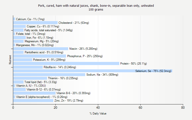 % Daily Value for Pork, cured, ham with natural juices, shank, bone-in, separable lean only, unheated 100 grams 