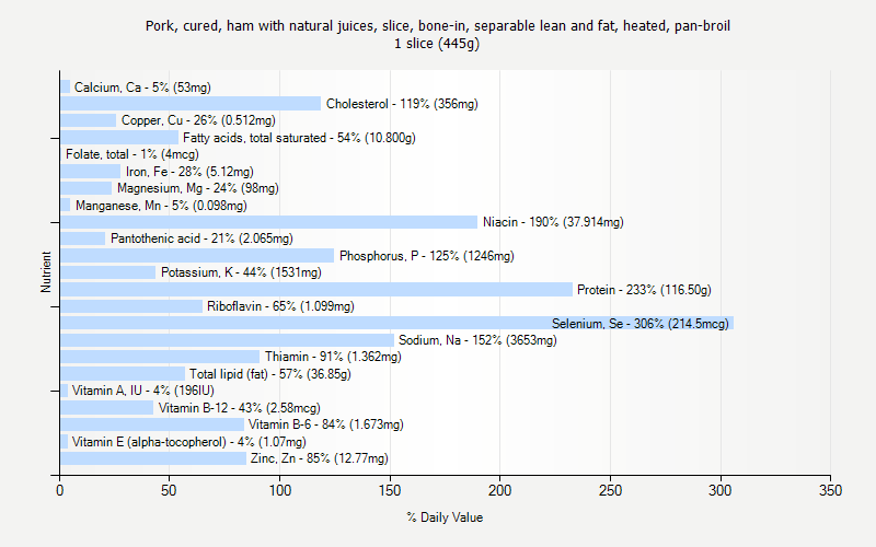 % Daily Value for Pork, cured, ham with natural juices, slice, bone-in, separable lean and fat, heated, pan-broil 1 slice (445g)