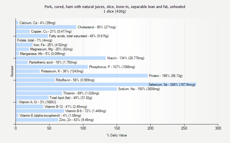 % Daily Value for Pork, cured, ham with natural juices, slice, bone-in, separable lean and fat, unheated 1 slice (430g)