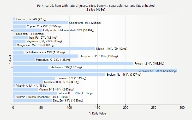 % Daily Value for Pork, cured, ham with natural juices, slice, bone-in, separable lean and fat, unheated 2 slice (468g)