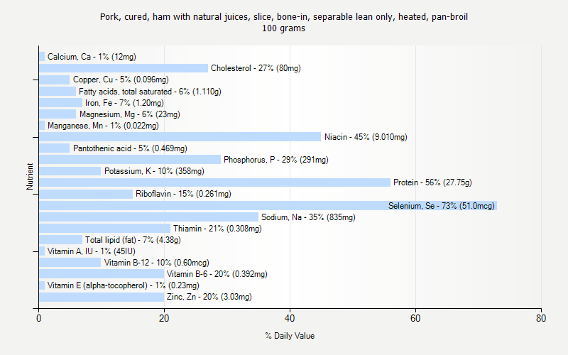 % Daily Value for Pork, cured, ham with natural juices, slice, bone-in, separable lean only, heated, pan-broil 100 grams 