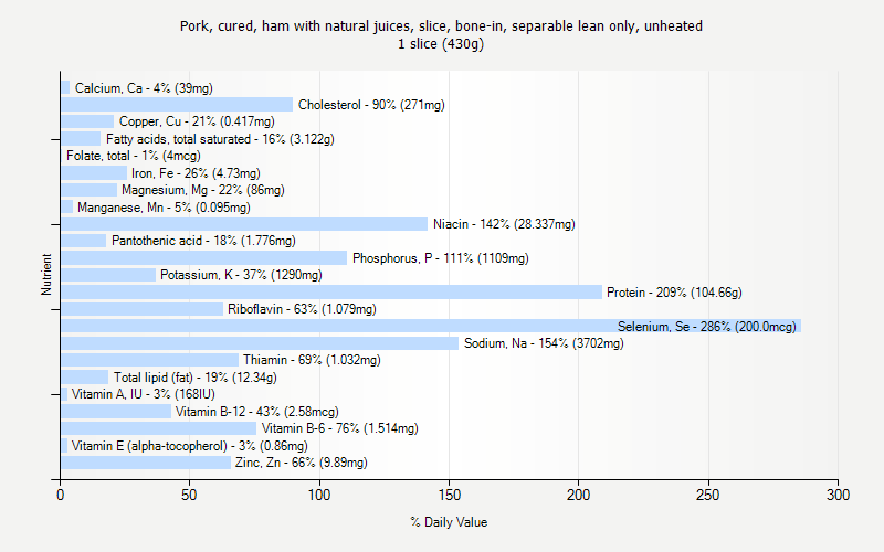 % Daily Value for Pork, cured, ham with natural juices, slice, bone-in, separable lean only, unheated 1 slice (430g)