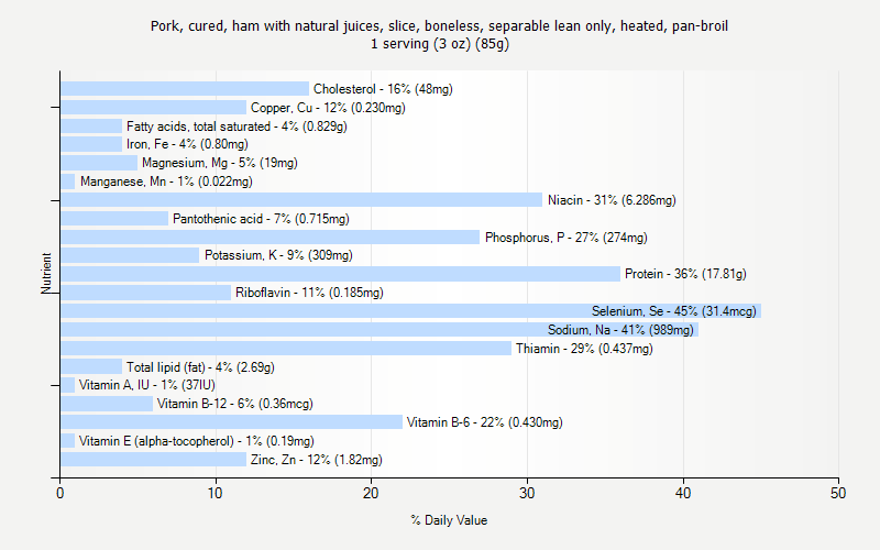 % Daily Value for Pork, cured, ham with natural juices, slice, boneless, separable lean only, heated, pan-broil 1 serving (3 oz) (85g)