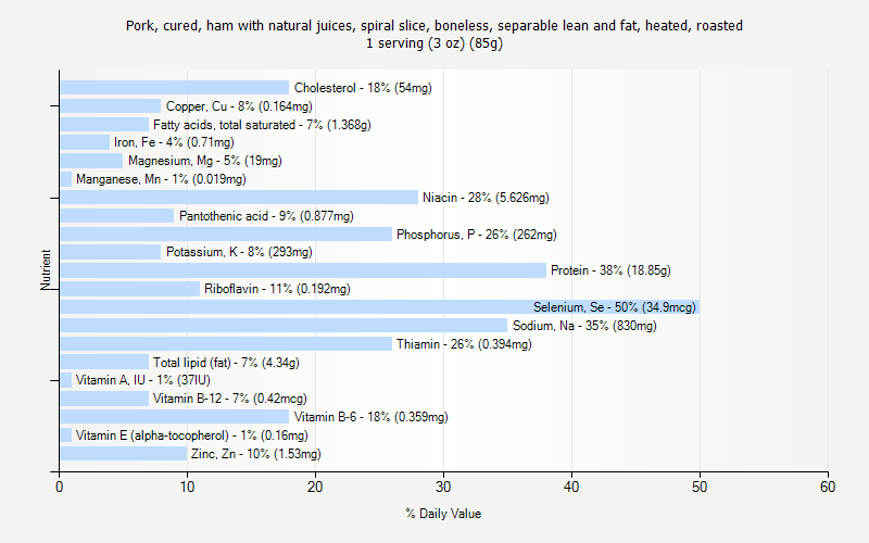 % Daily Value for Pork, cured, ham with natural juices, spiral slice, boneless, separable lean and fat, heated, roasted 1 serving (3 oz) (85g)