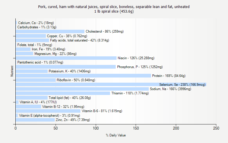 % Daily Value for Pork, cured, ham with natural juices, spiral slice, boneless, separable lean and fat, unheated 1 lb spiral slice (453.6g)