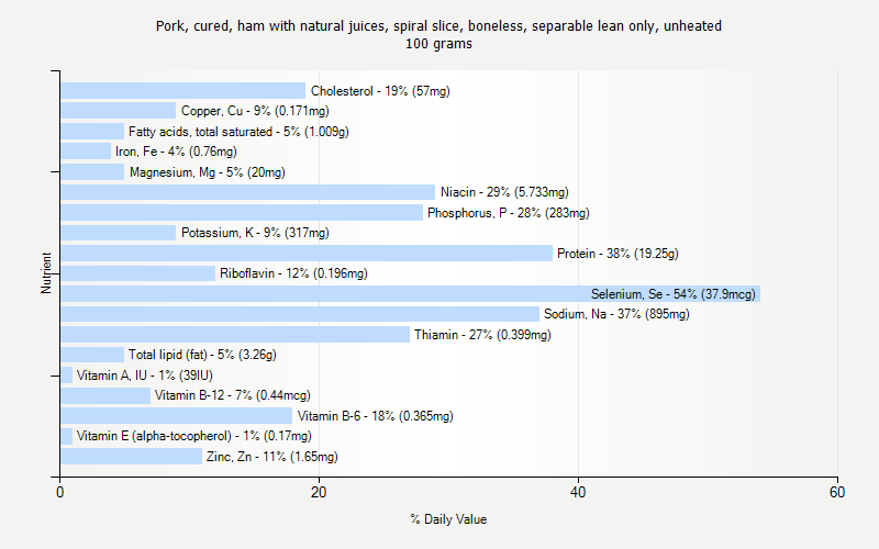 % Daily Value for Pork, cured, ham with natural juices, spiral slice, boneless, separable lean only, unheated 100 grams 