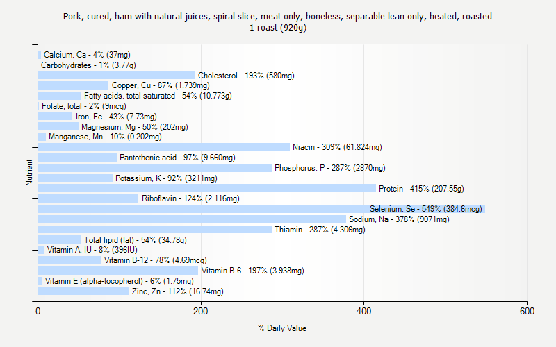 % Daily Value for Pork, cured, ham with natural juices, spiral slice, meat only, boneless, separable lean only, heated, roasted 1 roast (920g)