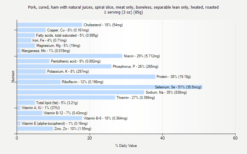 % Daily Value for Pork, cured, ham with natural juices, spiral slice, meat only, boneless, separable lean only, heated, roasted 1 serving (3 oz) (85g)