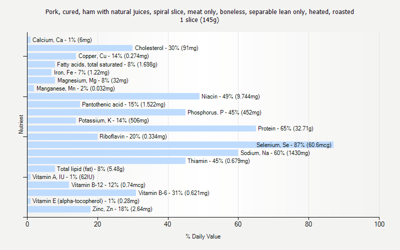 % Daily Value for Pork, cured, ham with natural juices, spiral slice, meat only, boneless, separable lean only, heated, roasted 1 slice (145g)