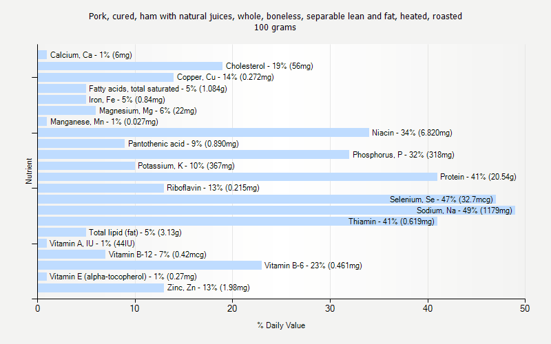 % Daily Value for Pork, cured, ham with natural juices, whole, boneless, separable lean and fat, heated, roasted 100 grams 