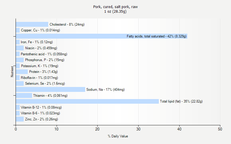 % Daily Value for Pork, cured, salt pork, raw 1 oz (28.35g)