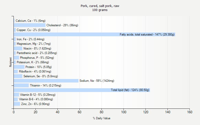 % Daily Value for Pork, cured, salt pork, raw 100 grams 