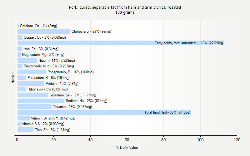 % Daily Value for Pork, cured, separable fat (from ham and arm picnic), roasted 100 grams 