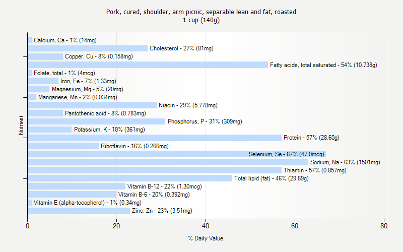 % Daily Value for Pork, cured, shoulder, arm picnic, separable lean and fat, roasted 1 cup (140g)