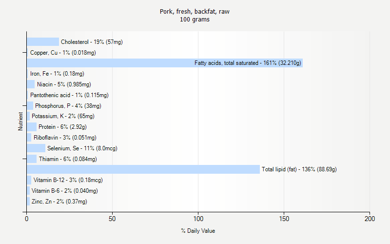 % Daily Value for Pork, fresh, backfat, raw 100 grams 