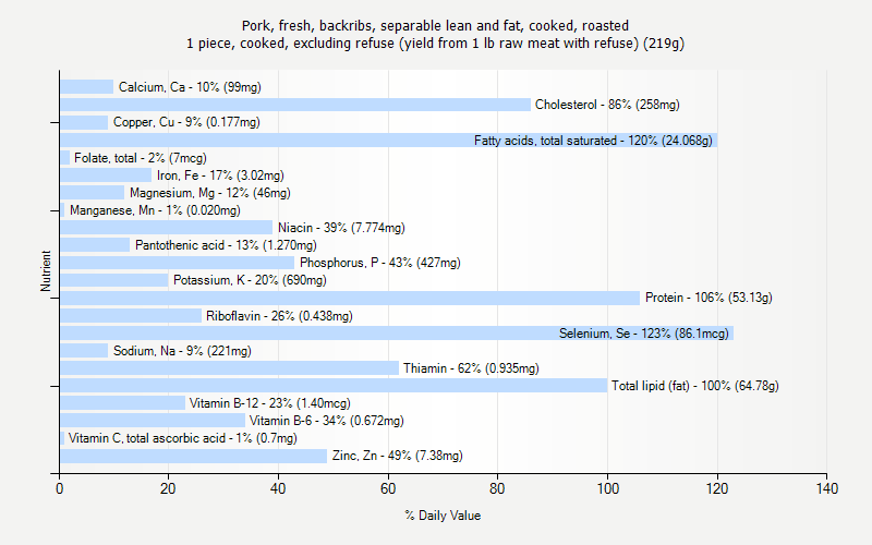 % Daily Value for Pork, fresh, backribs, separable lean and fat, cooked, roasted 1 piece, cooked, excluding refuse (yield from 1 lb raw meat with refuse) (219g)